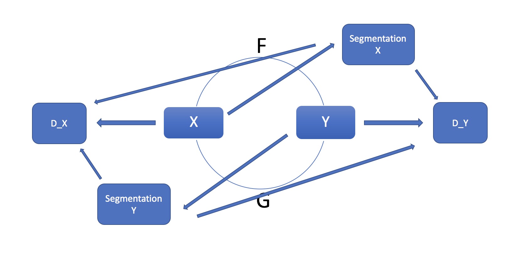 Segmentation CycleGAN