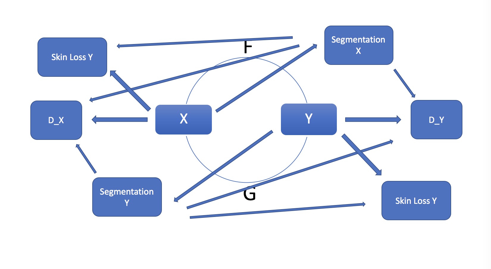 Segmentation &amp; Skin Loss CycleGAN